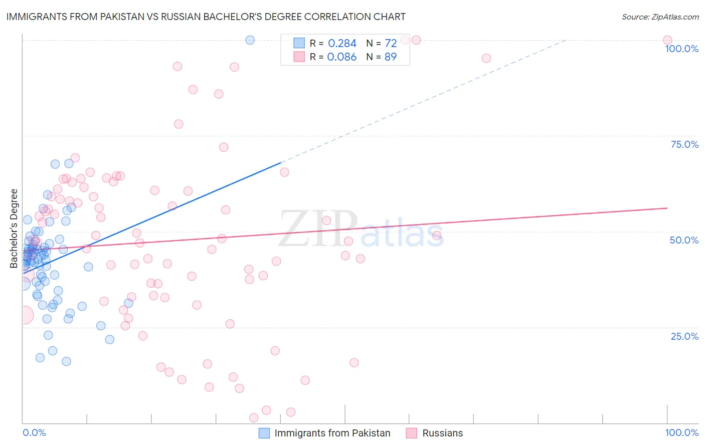 Immigrants from Pakistan vs Russian Bachelor's Degree