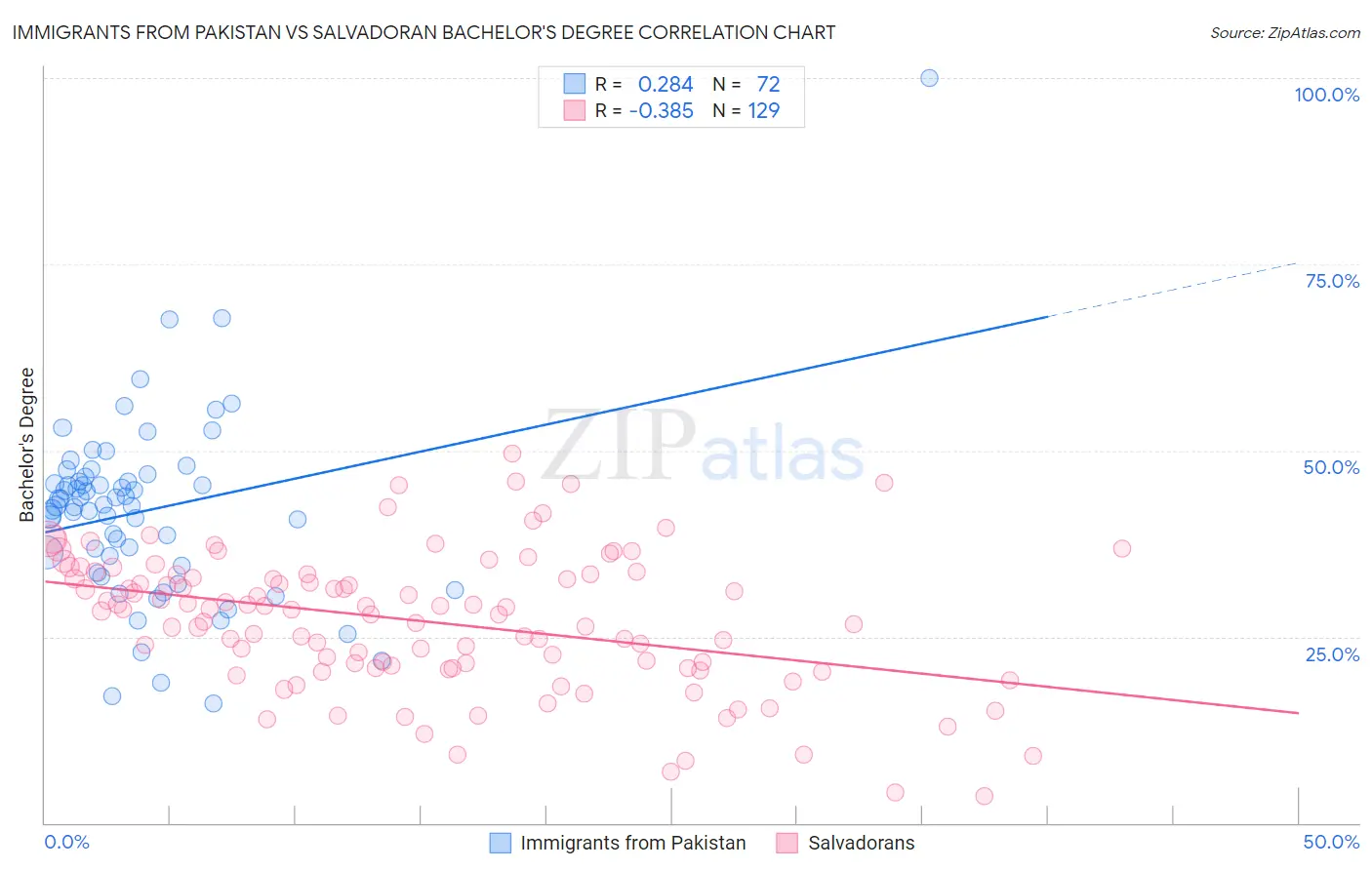 Immigrants from Pakistan vs Salvadoran Bachelor's Degree