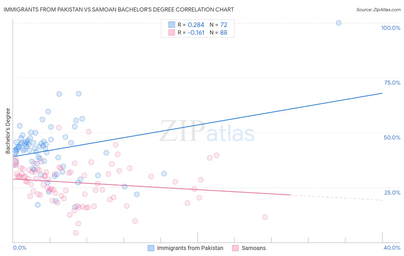 Immigrants from Pakistan vs Samoan Bachelor's Degree