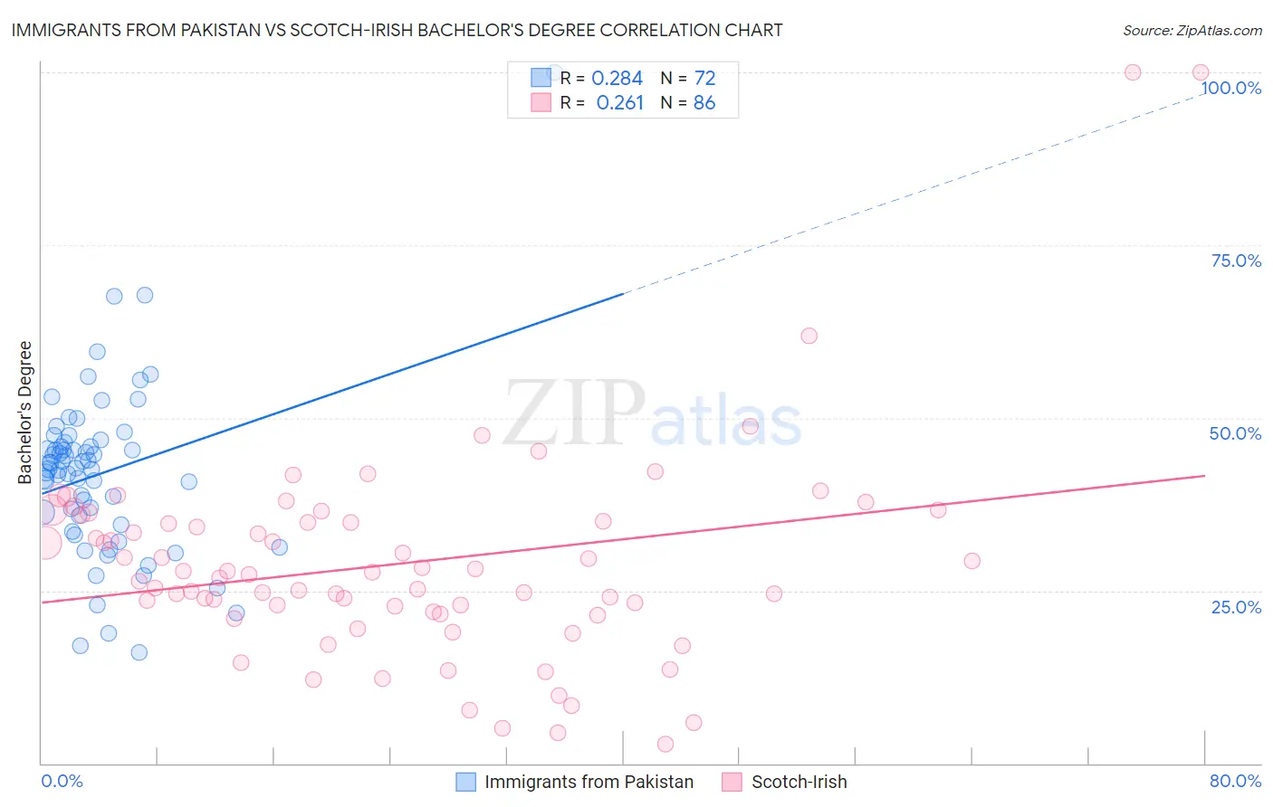 Immigrants from Pakistan vs Scotch-Irish Bachelor's Degree