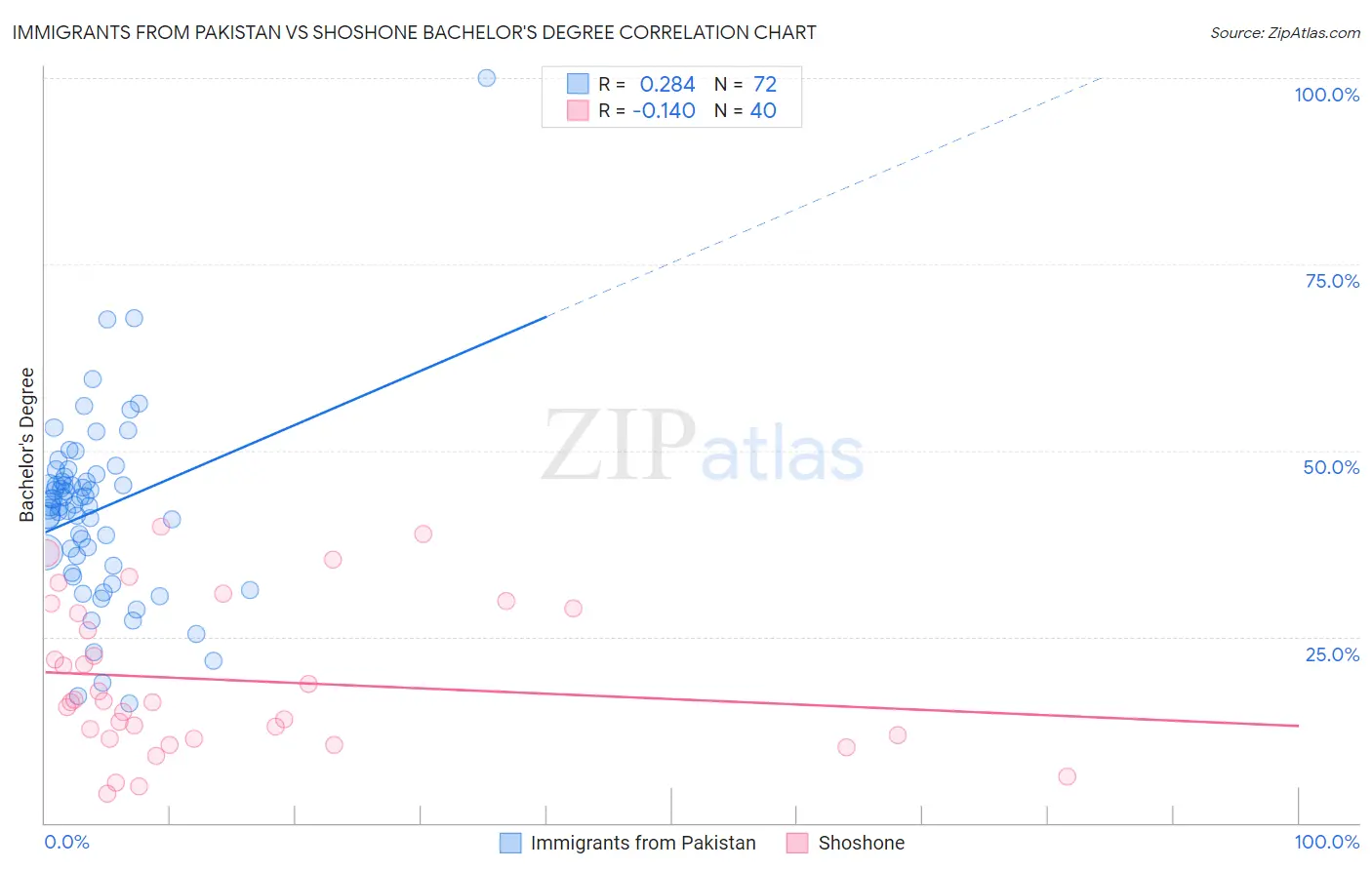 Immigrants from Pakistan vs Shoshone Bachelor's Degree