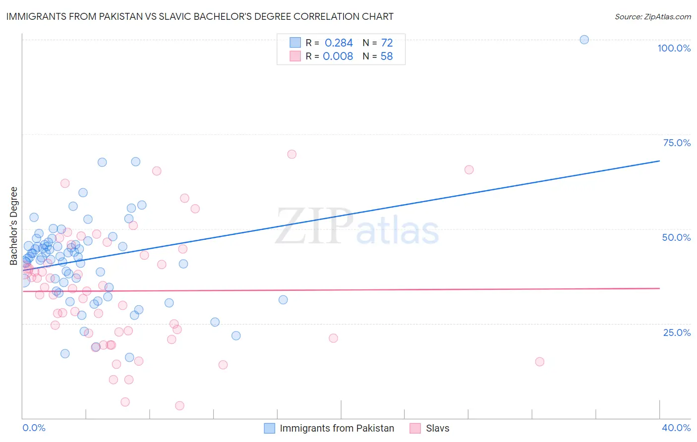 Immigrants from Pakistan vs Slavic Bachelor's Degree