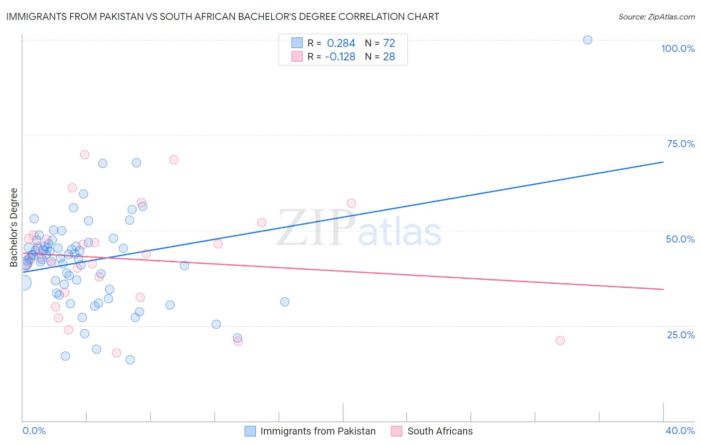 Immigrants from Pakistan vs South African Bachelor's Degree