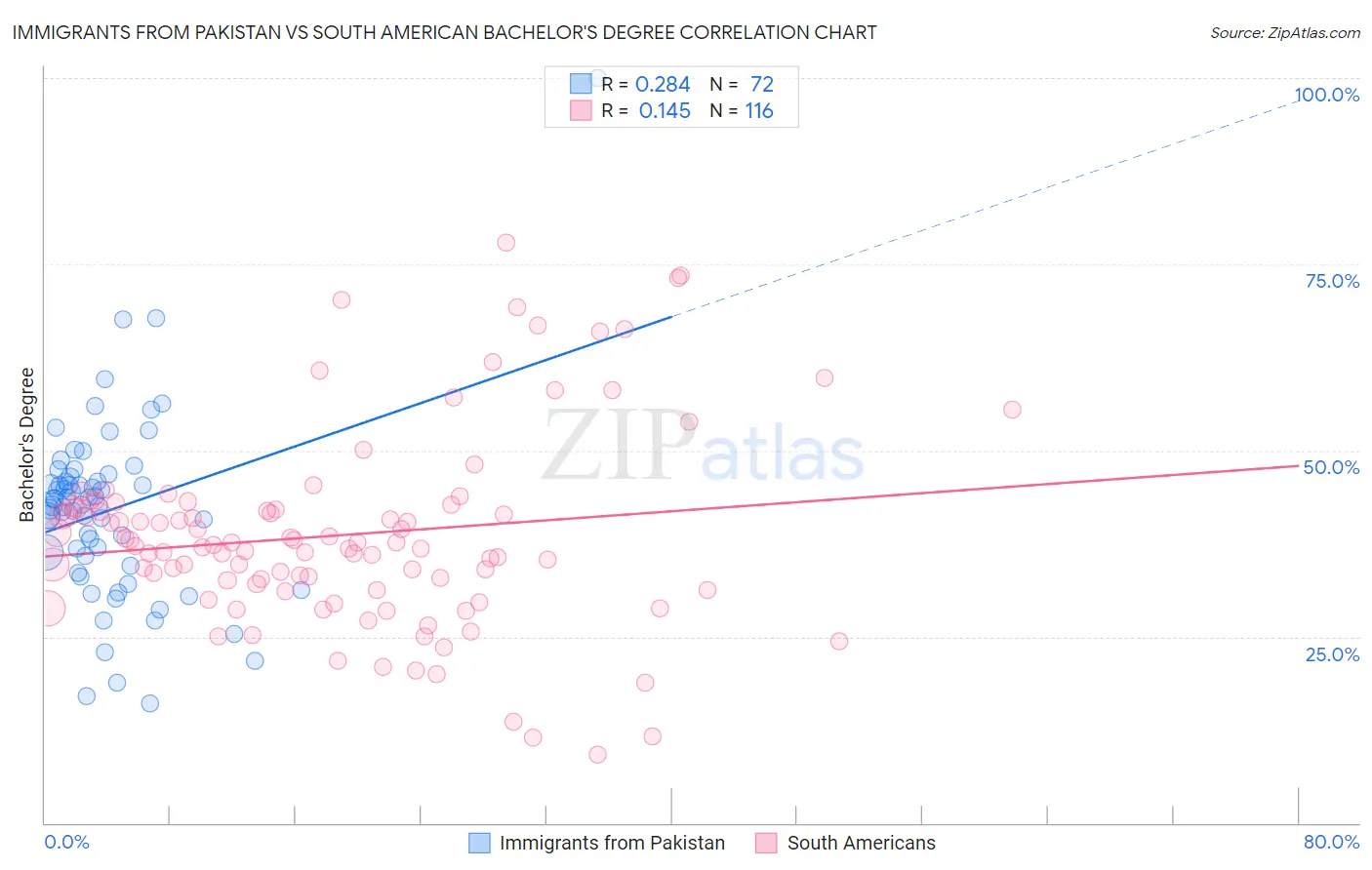 Immigrants from Pakistan vs South American Bachelor's Degree