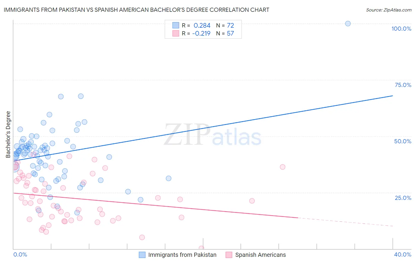 Immigrants from Pakistan vs Spanish American Bachelor's Degree