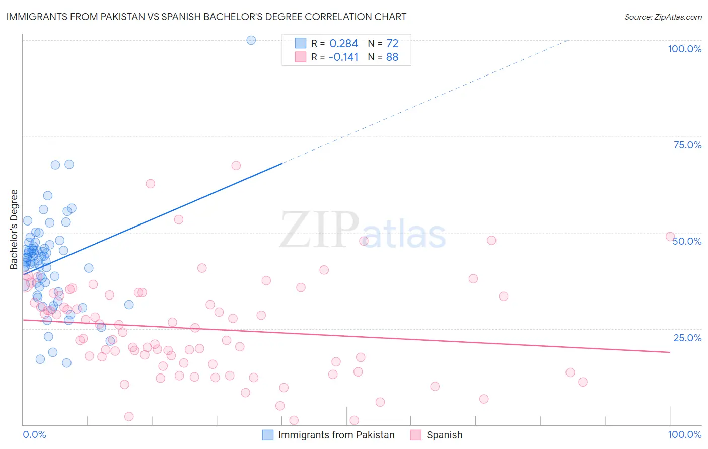 Immigrants from Pakistan vs Spanish Bachelor's Degree