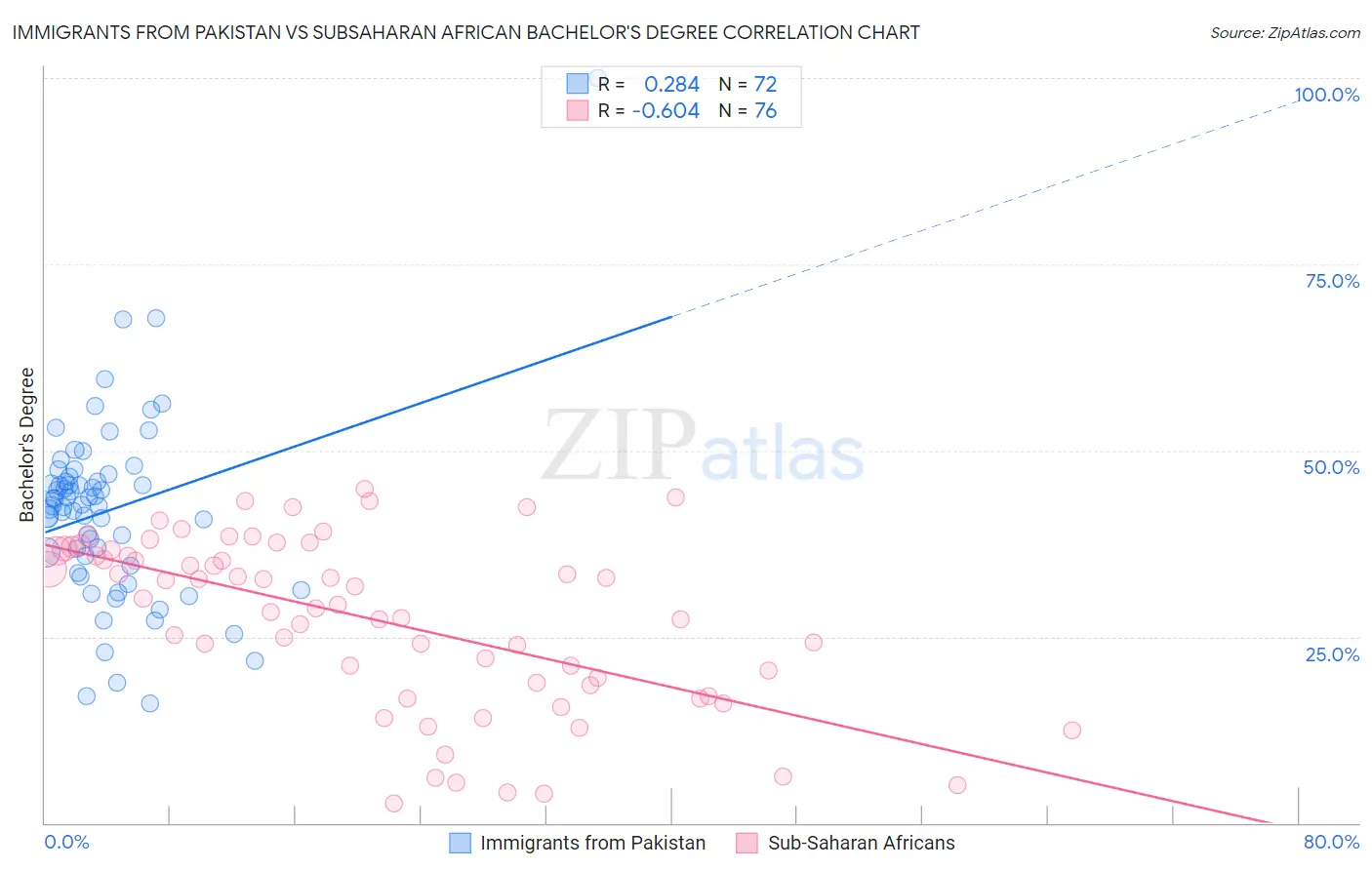 Immigrants from Pakistan vs Subsaharan African Bachelor's Degree