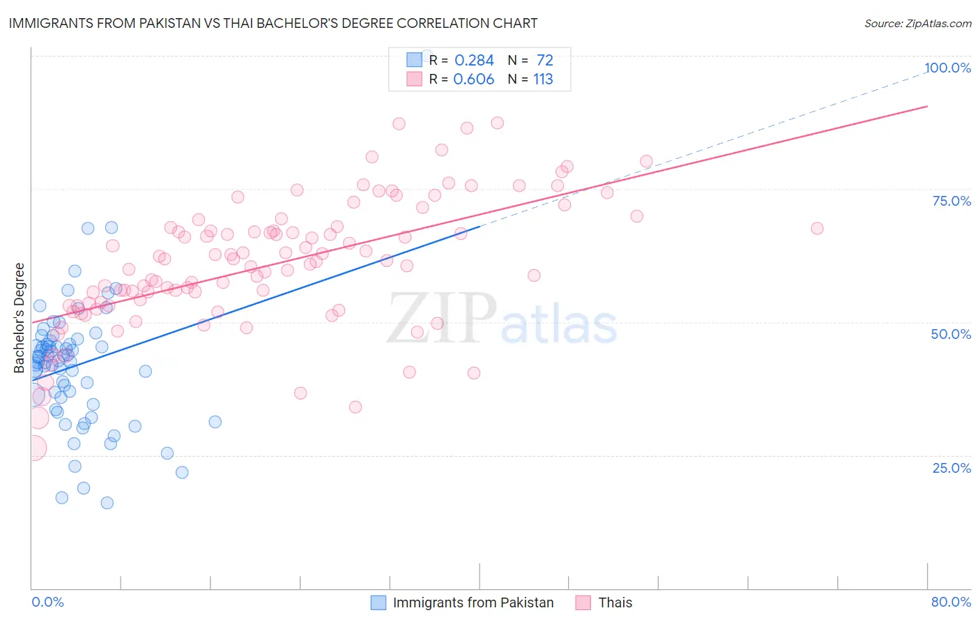 Immigrants from Pakistan vs Thai Bachelor's Degree