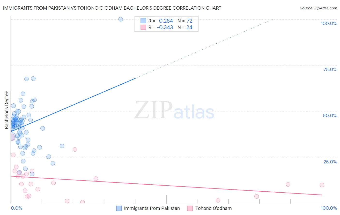 Immigrants from Pakistan vs Tohono O'odham Bachelor's Degree