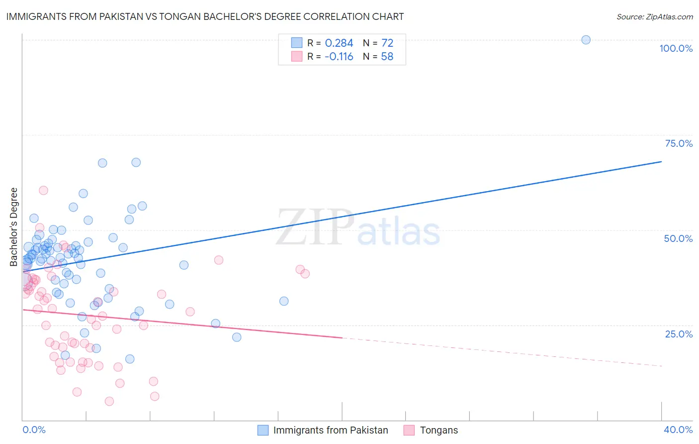 Immigrants from Pakistan vs Tongan Bachelor's Degree