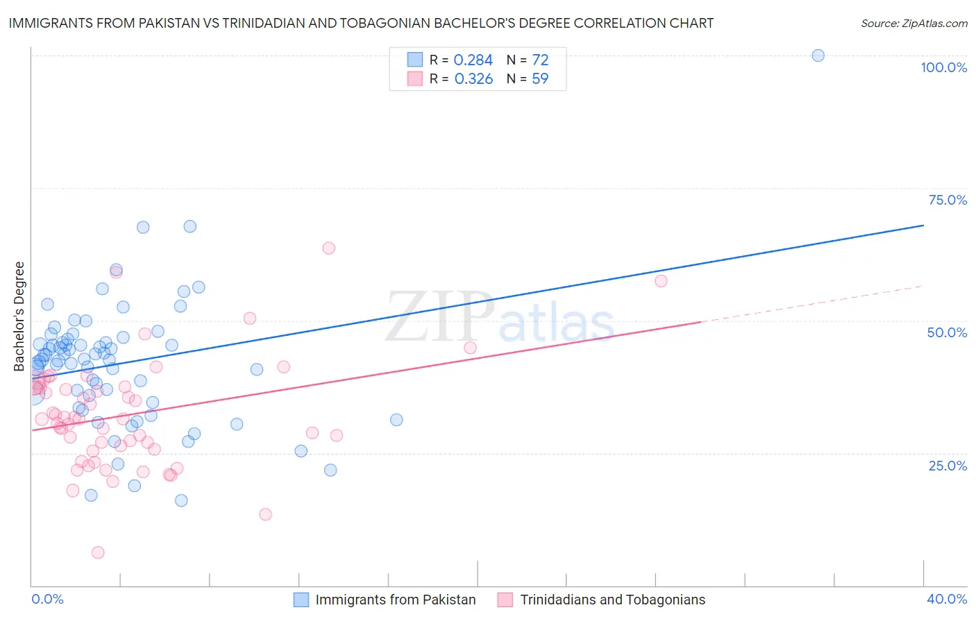 Immigrants from Pakistan vs Trinidadian and Tobagonian Bachelor's Degree