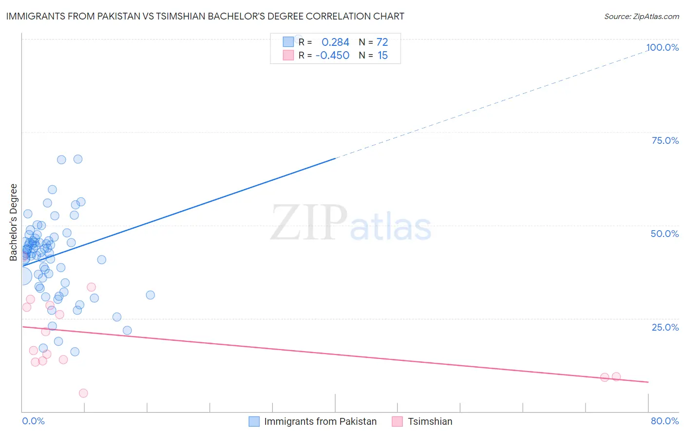 Immigrants from Pakistan vs Tsimshian Bachelor's Degree