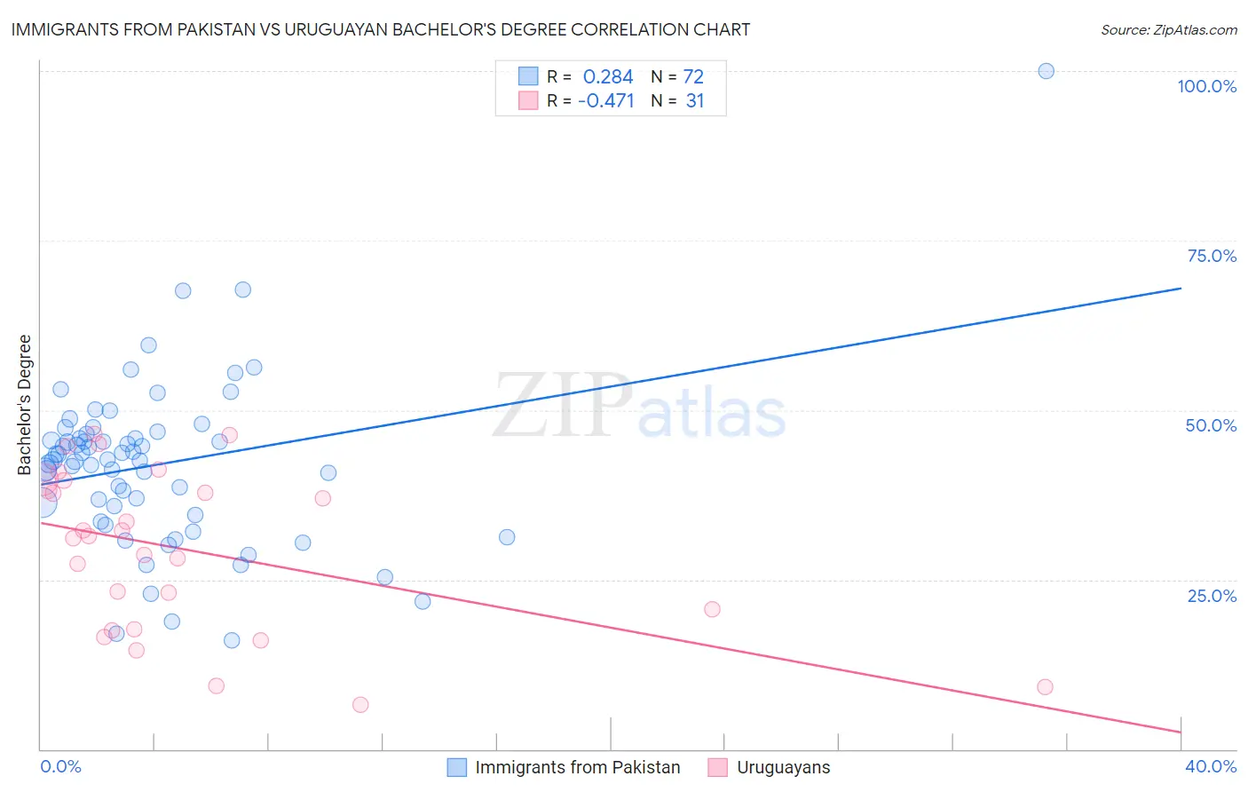 Immigrants from Pakistan vs Uruguayan Bachelor's Degree