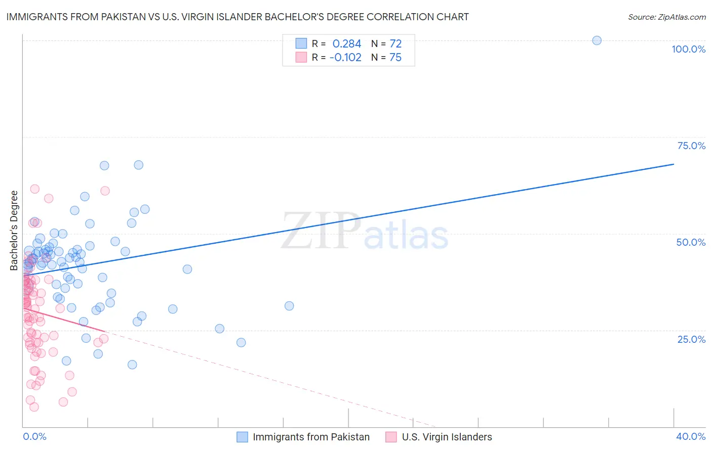 Immigrants from Pakistan vs U.S. Virgin Islander Bachelor's Degree