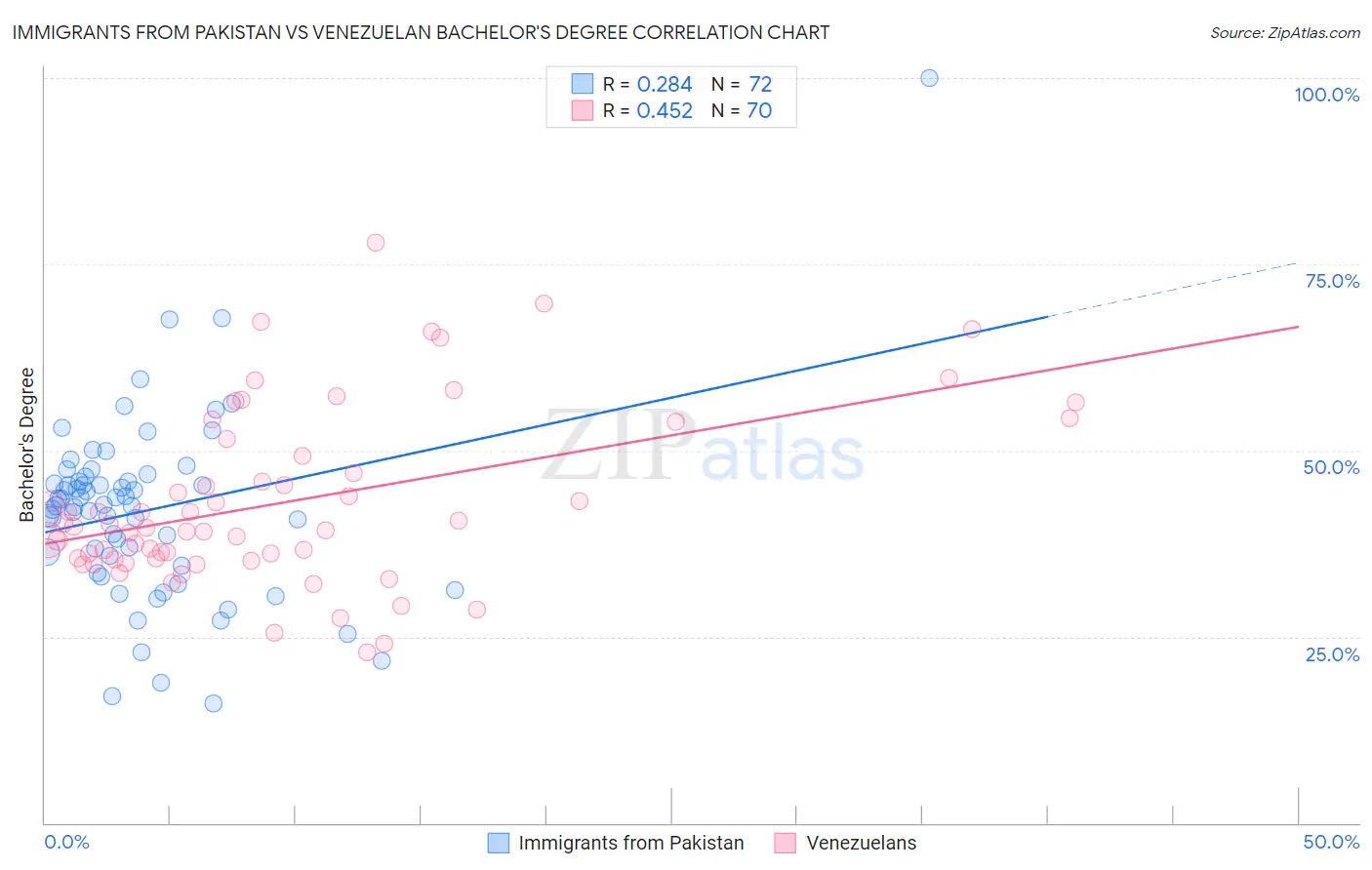 Immigrants from Pakistan vs Venezuelan Bachelor's Degree