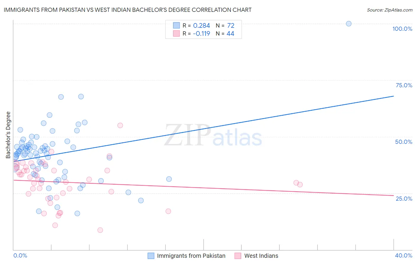 Immigrants from Pakistan vs West Indian Bachelor's Degree