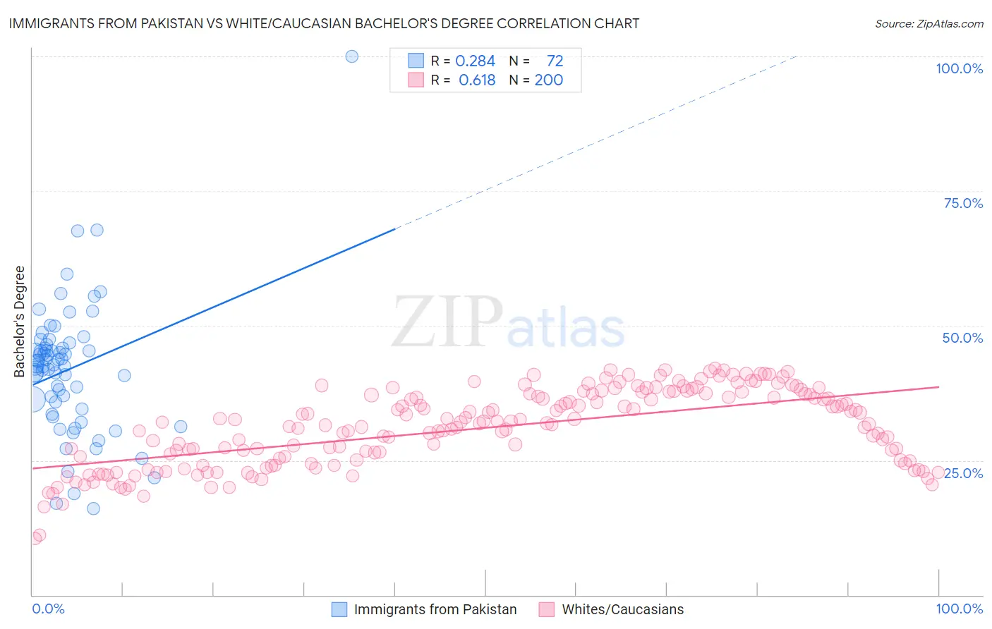 Immigrants from Pakistan vs White/Caucasian Bachelor's Degree