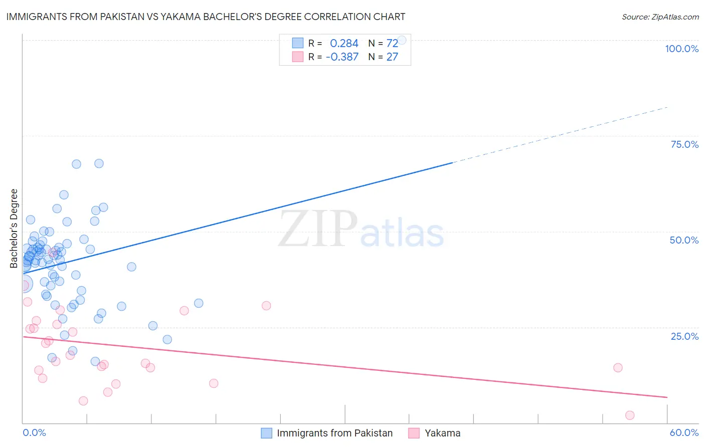 Immigrants from Pakistan vs Yakama Bachelor's Degree