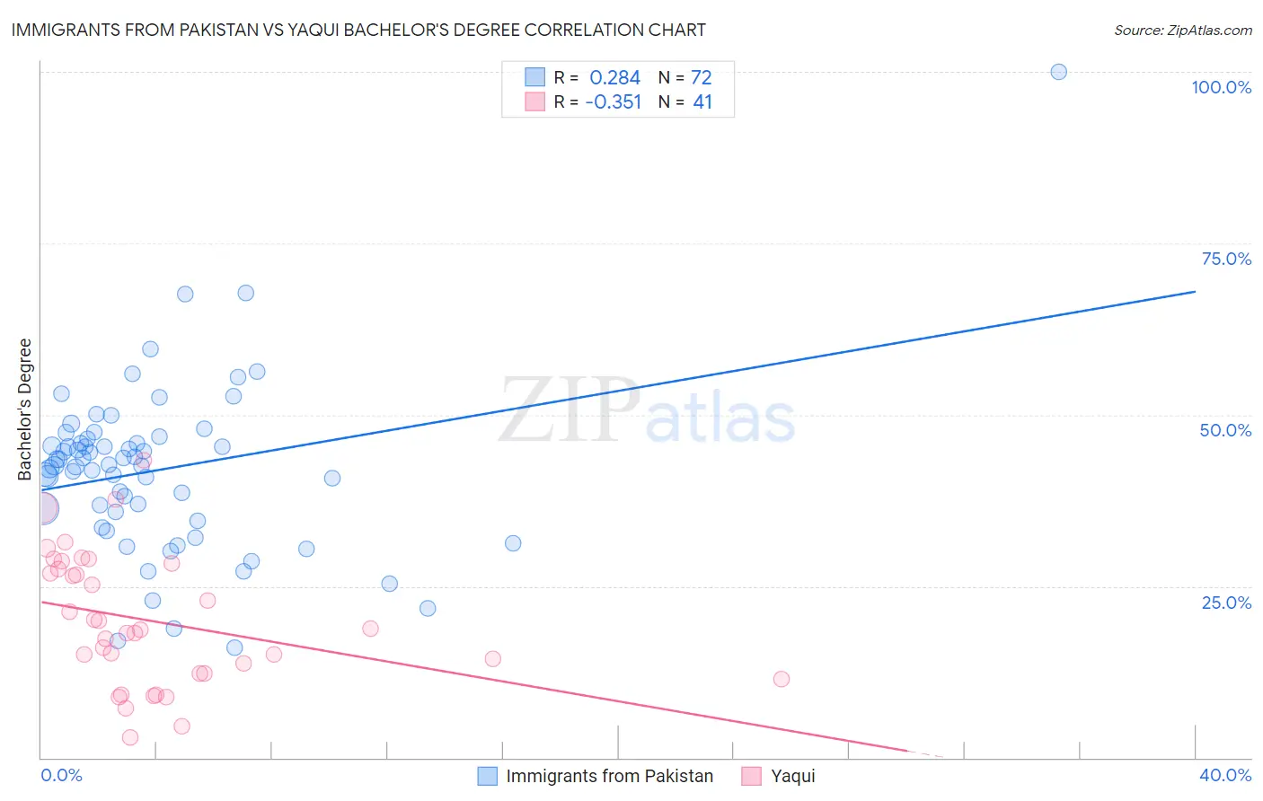 Immigrants from Pakistan vs Yaqui Bachelor's Degree