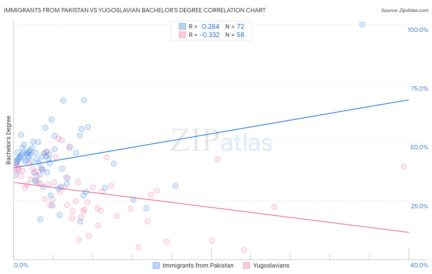 Immigrants from Pakistan vs Yugoslavian Bachelor's Degree