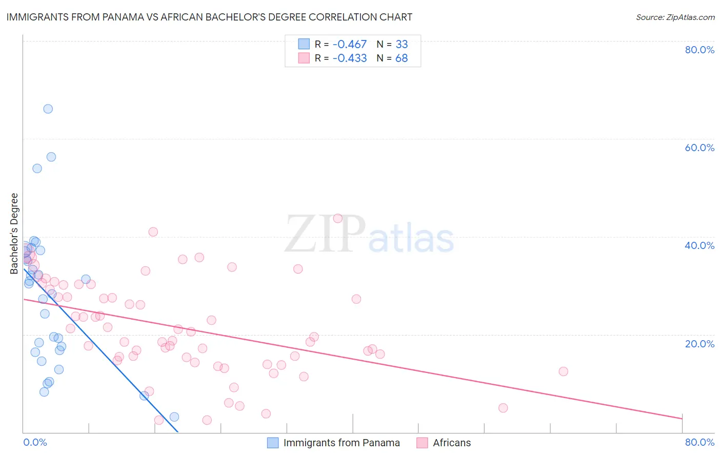 Immigrants from Panama vs African Bachelor's Degree