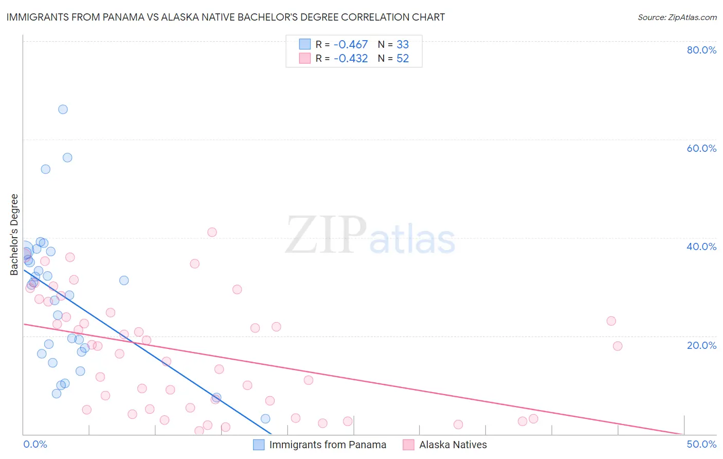 Immigrants from Panama vs Alaska Native Bachelor's Degree