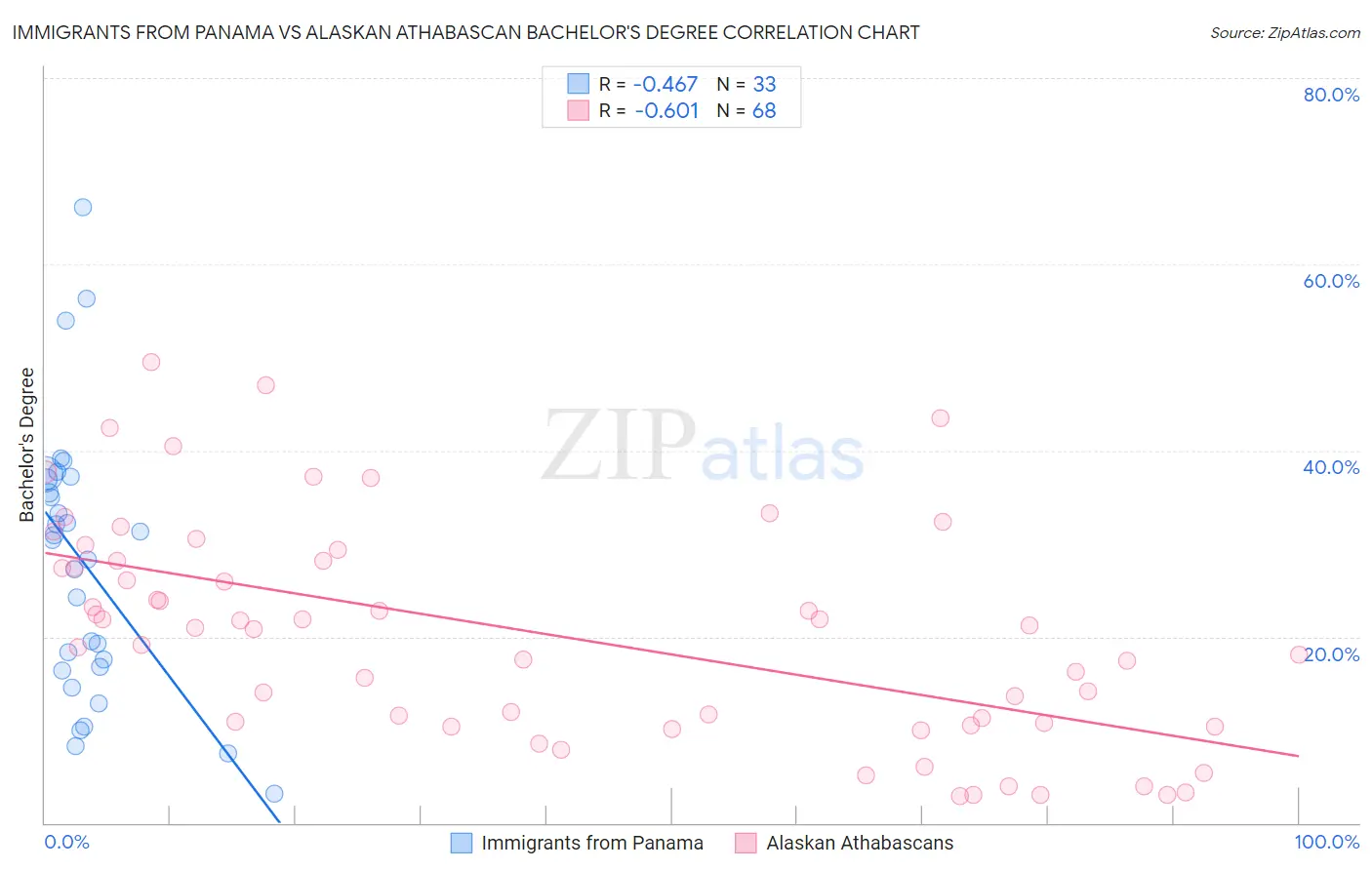 Immigrants from Panama vs Alaskan Athabascan Bachelor's Degree