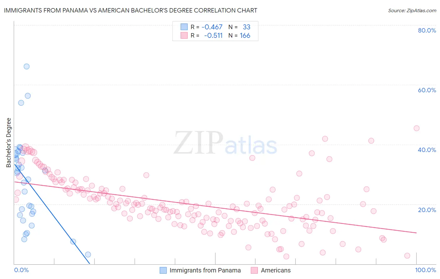 Immigrants from Panama vs American Bachelor's Degree