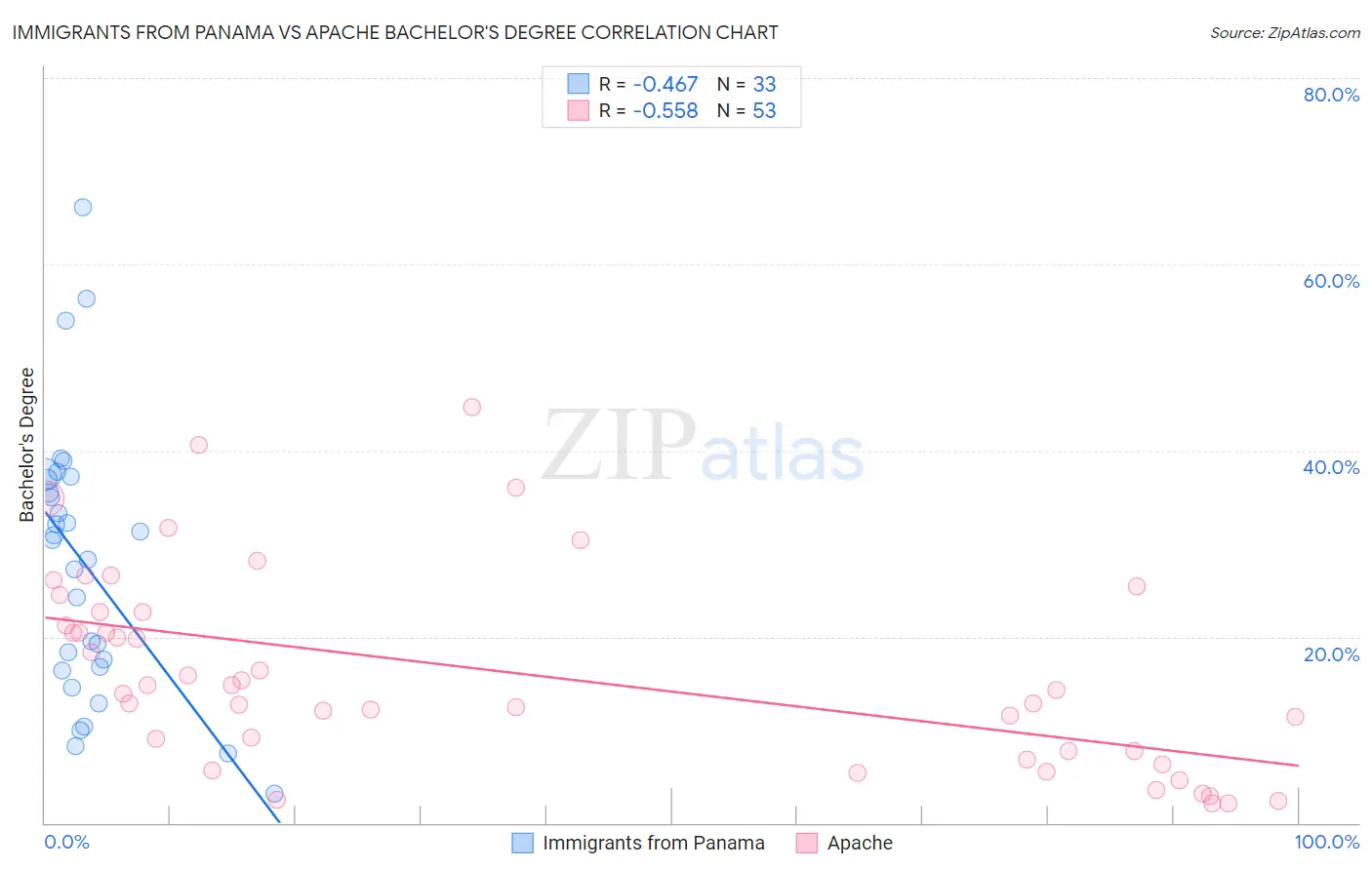 Immigrants from Panama vs Apache Bachelor's Degree