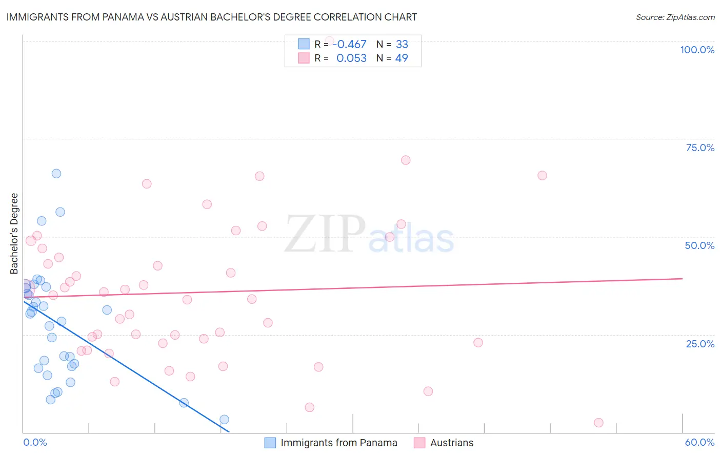 Immigrants from Panama vs Austrian Bachelor's Degree