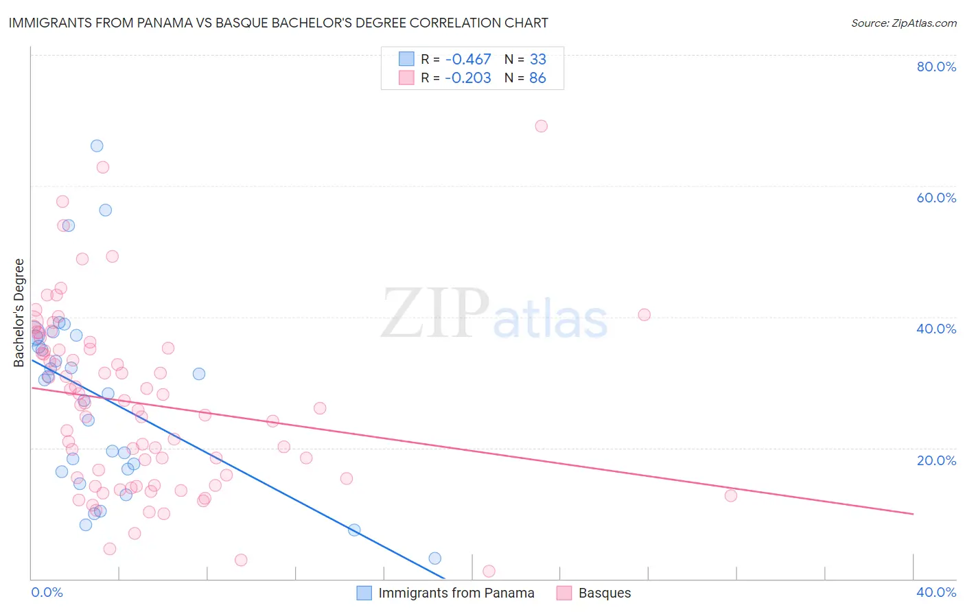 Immigrants from Panama vs Basque Bachelor's Degree