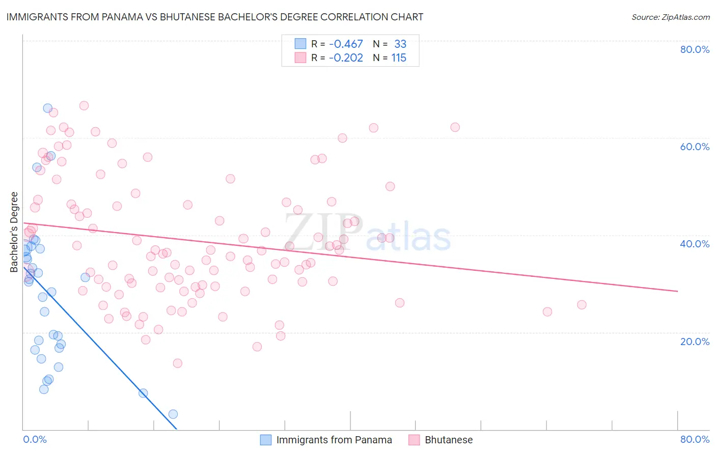 Immigrants from Panama vs Bhutanese Bachelor's Degree