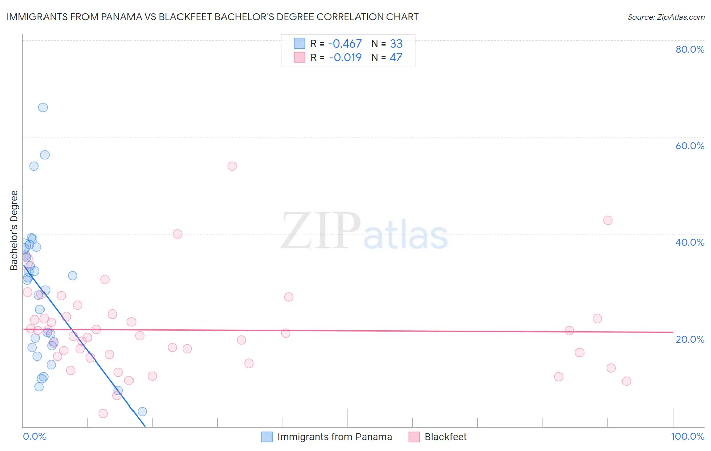 Immigrants from Panama vs Blackfeet Bachelor's Degree