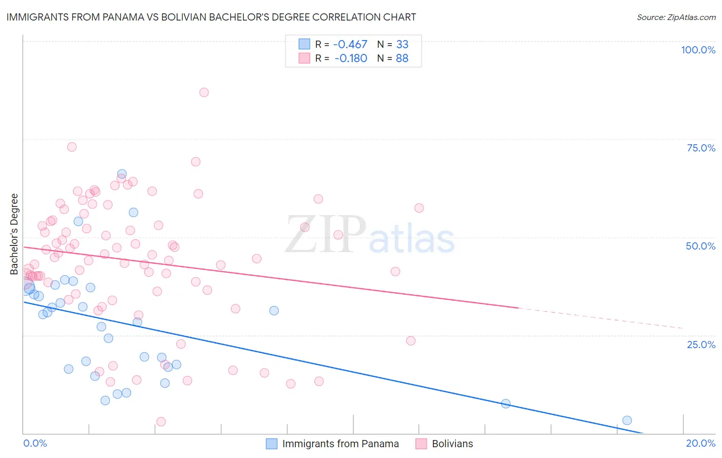 Immigrants from Panama vs Bolivian Bachelor's Degree