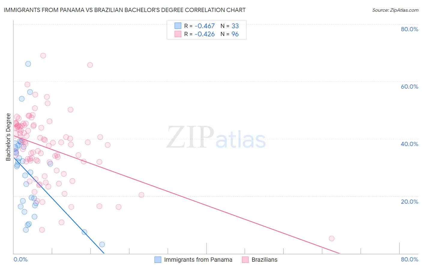 Immigrants from Panama vs Brazilian Bachelor's Degree