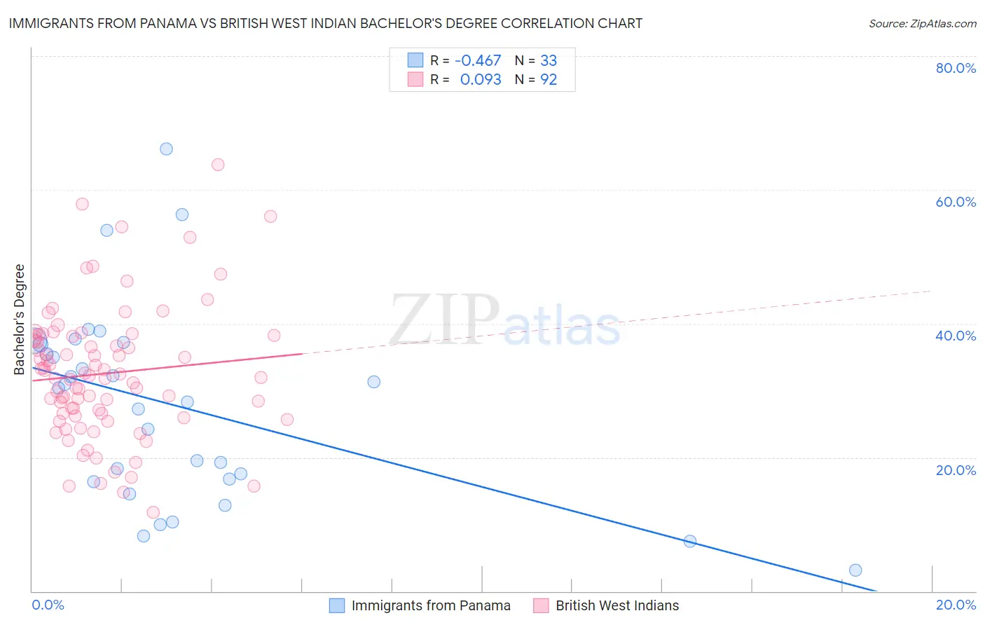 Immigrants from Panama vs British West Indian Bachelor's Degree
