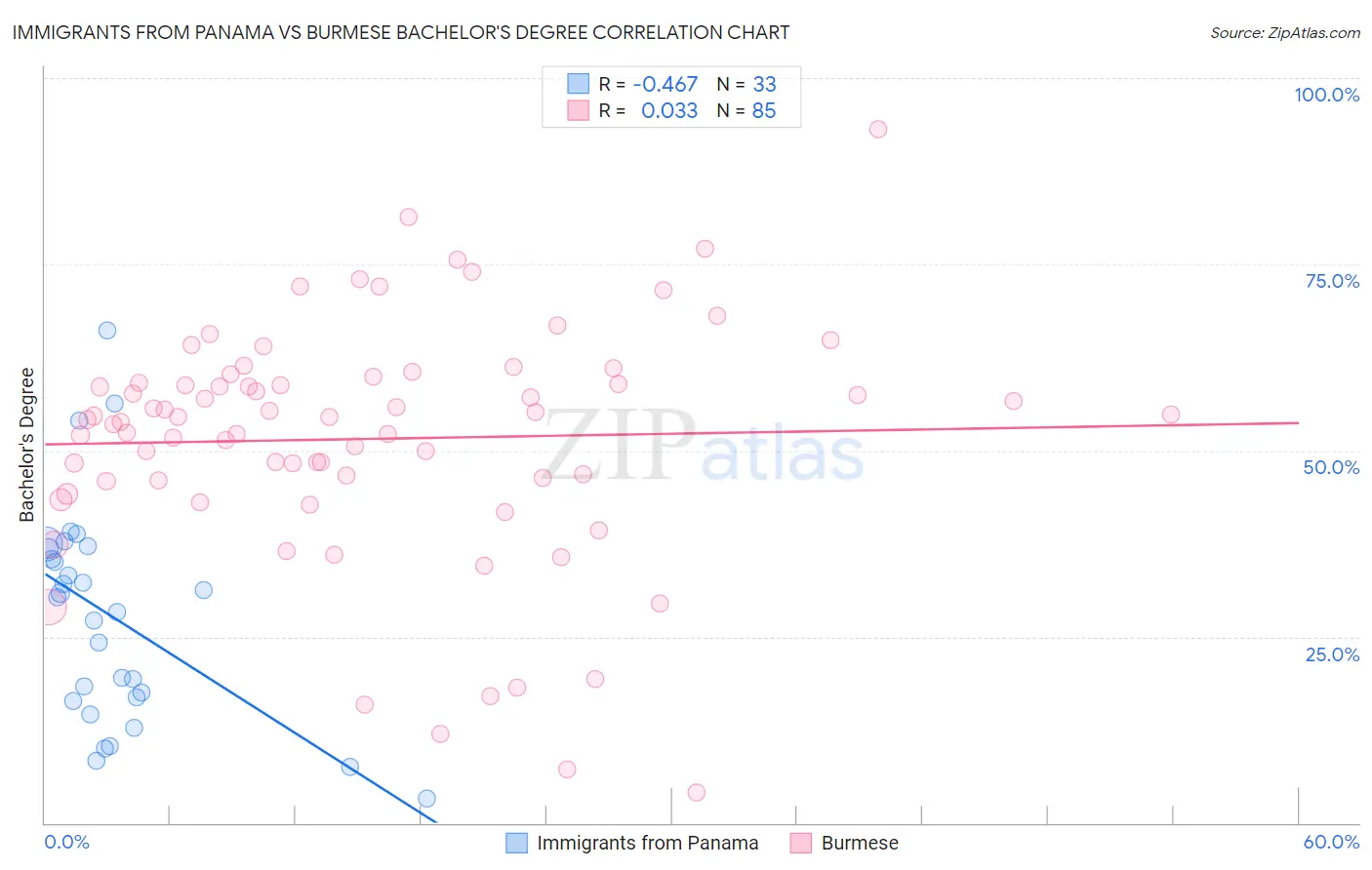Immigrants from Panama vs Burmese Bachelor's Degree