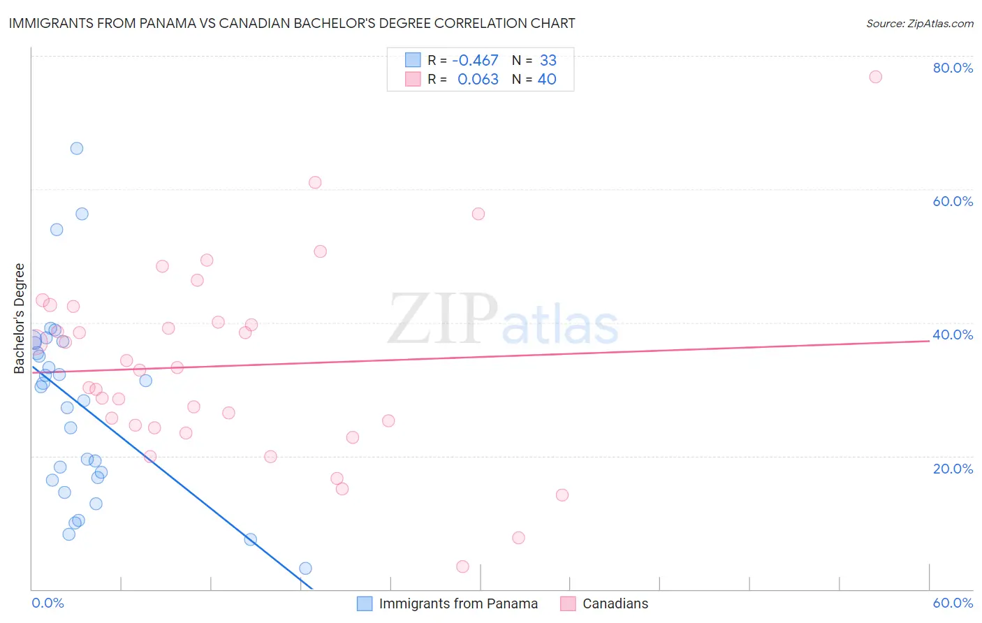 Immigrants from Panama vs Canadian Bachelor's Degree