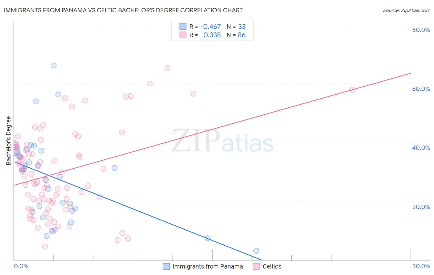 Immigrants from Panama vs Celtic Bachelor's Degree