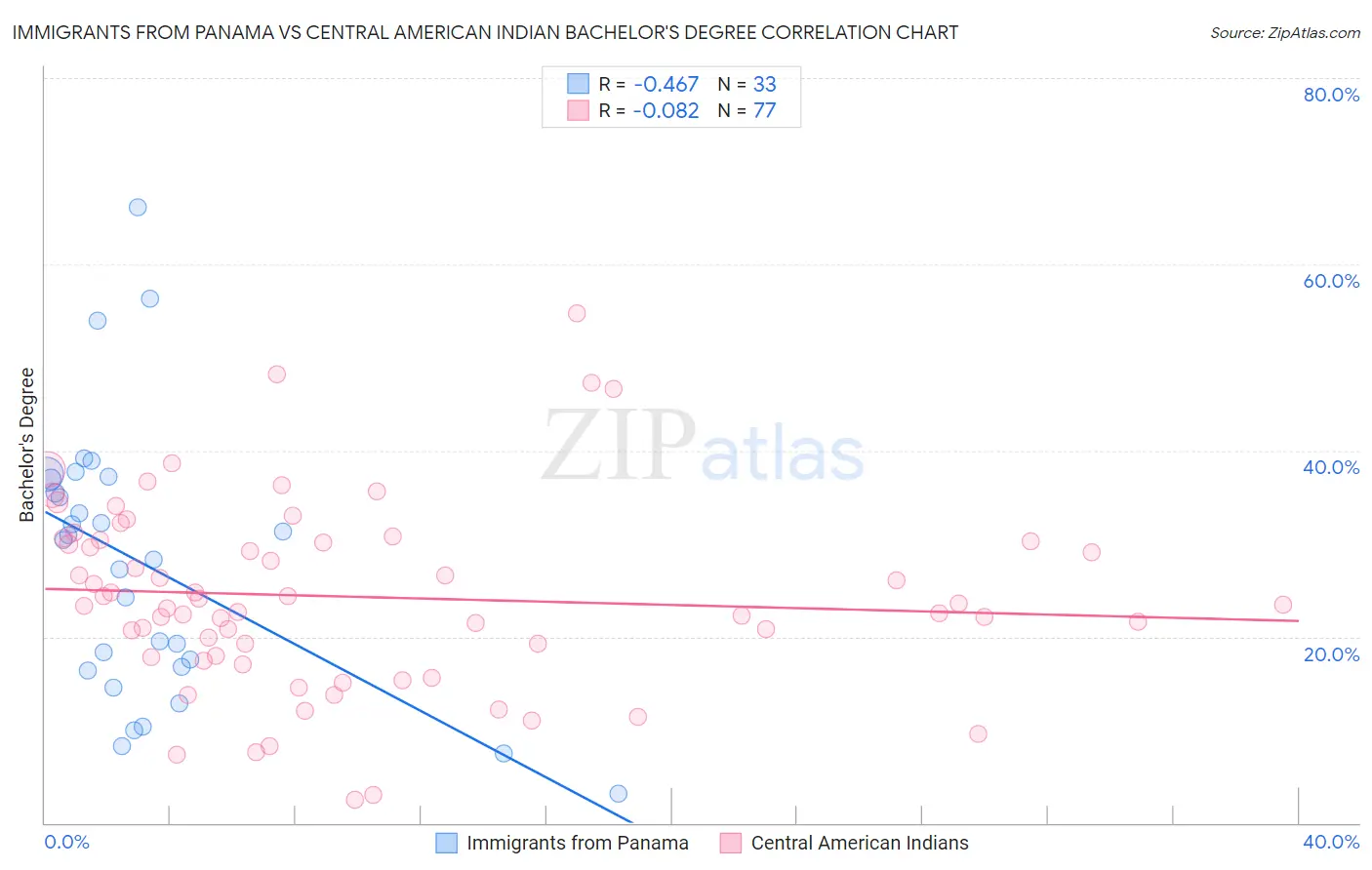 Immigrants from Panama vs Central American Indian Bachelor's Degree