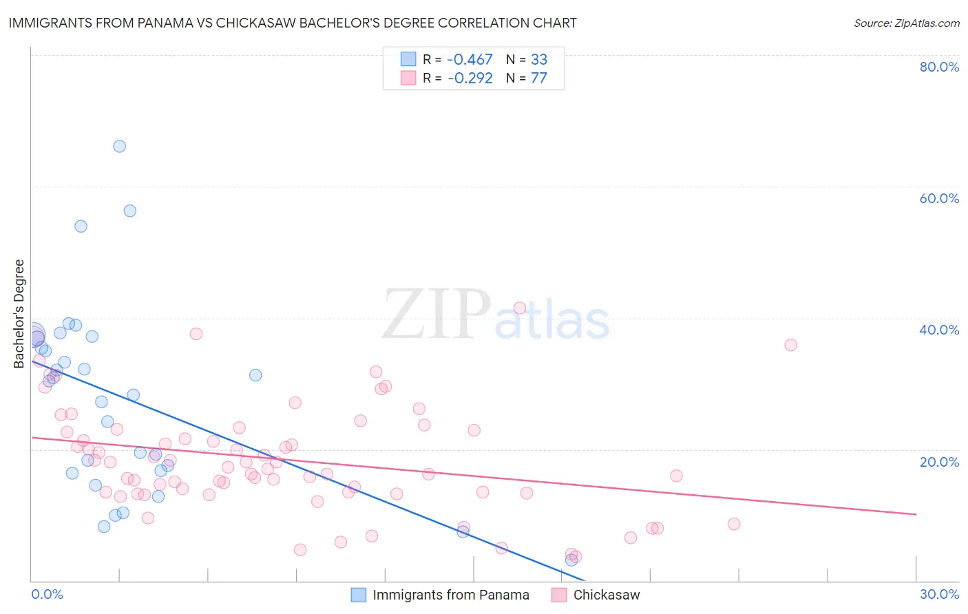 Immigrants from Panama vs Chickasaw Bachelor's Degree