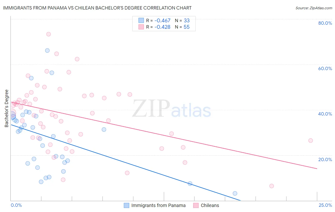 Immigrants from Panama vs Chilean Bachelor's Degree