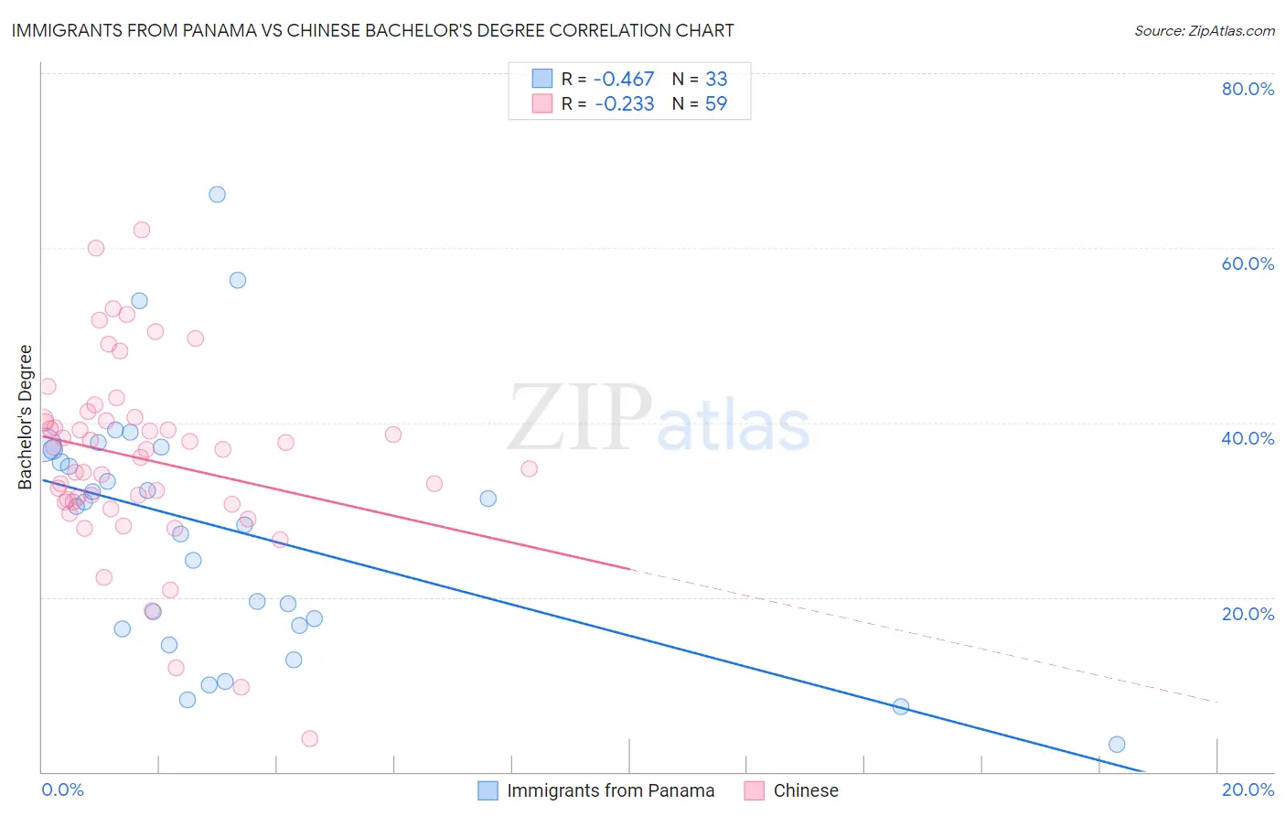 Immigrants from Panama vs Chinese Bachelor's Degree