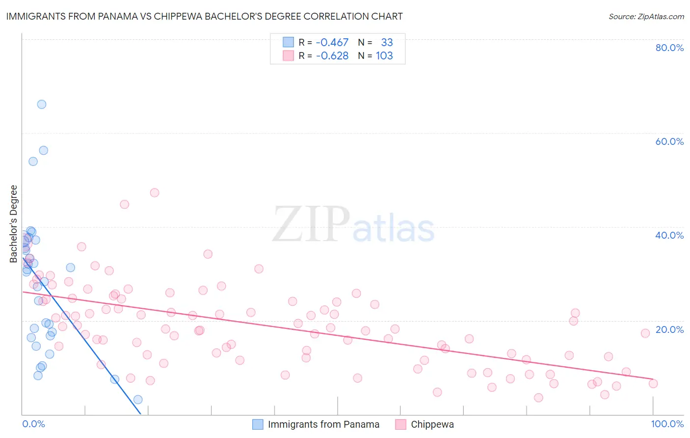 Immigrants from Panama vs Chippewa Bachelor's Degree