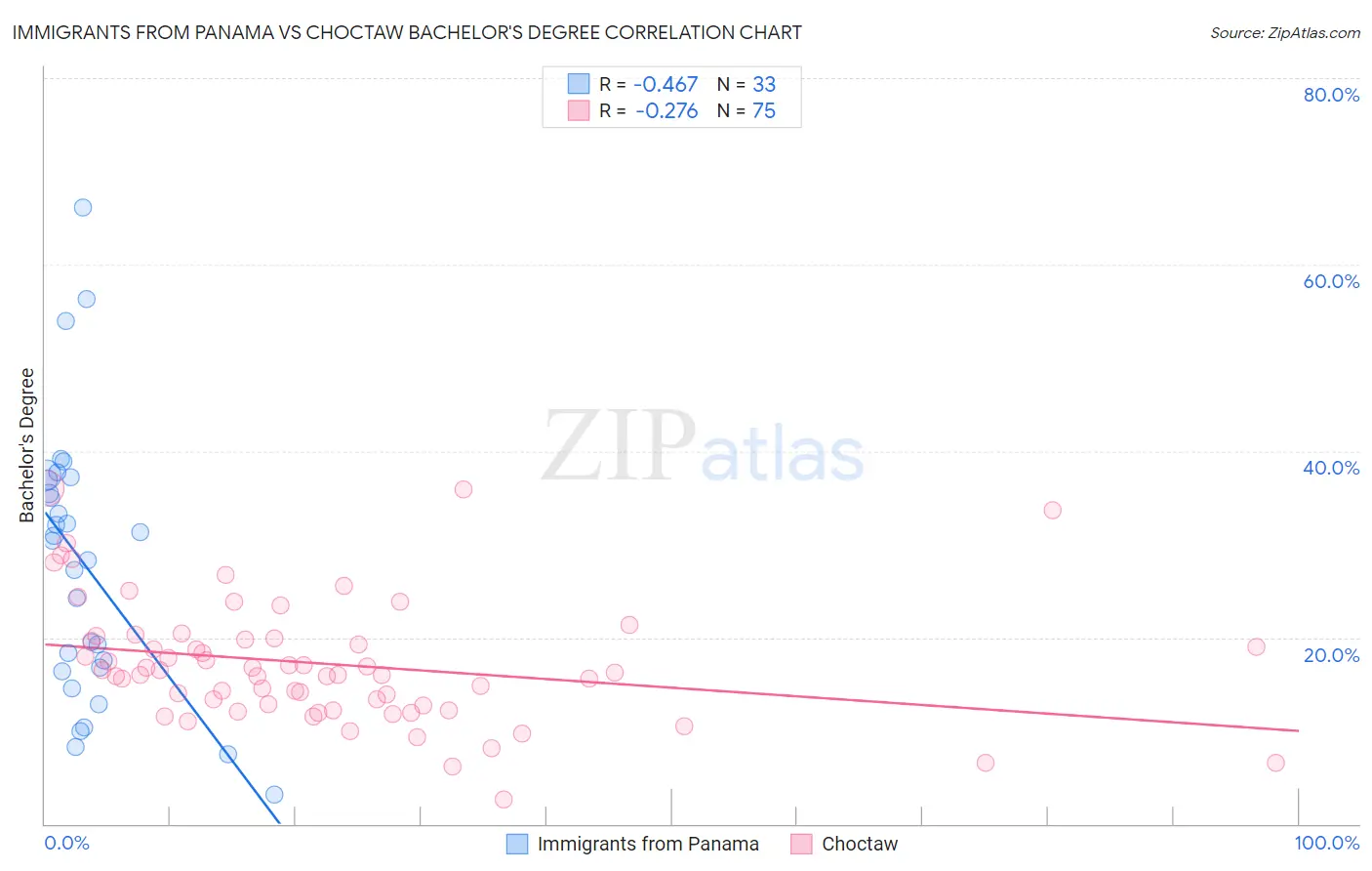 Immigrants from Panama vs Choctaw Bachelor's Degree