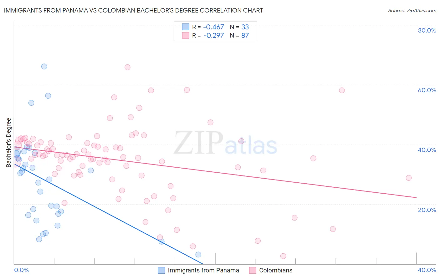 Immigrants from Panama vs Colombian Bachelor's Degree