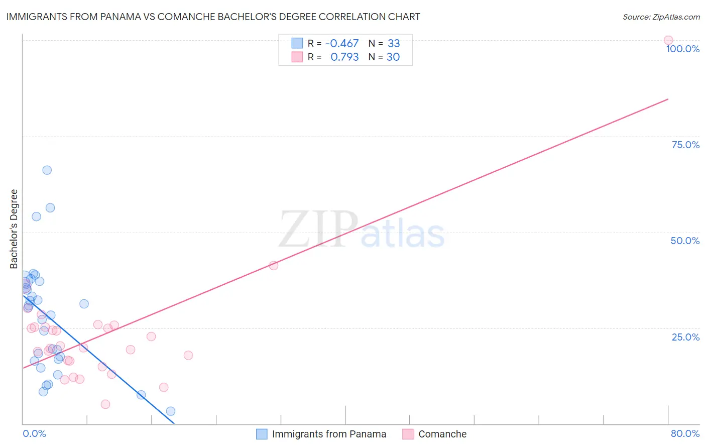 Immigrants from Panama vs Comanche Bachelor's Degree