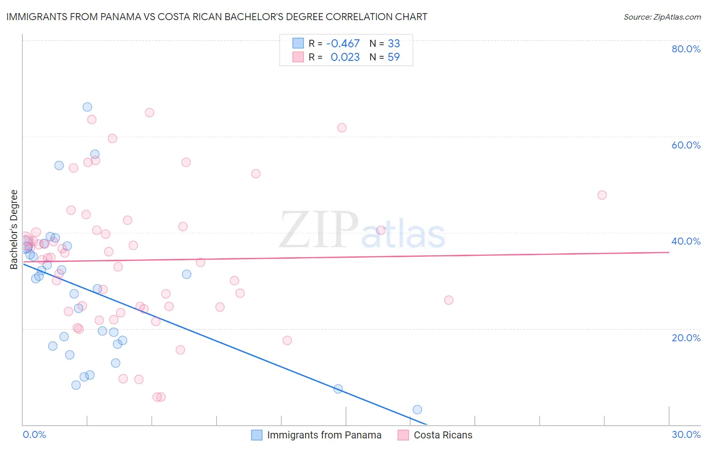 Immigrants from Panama vs Costa Rican Bachelor's Degree