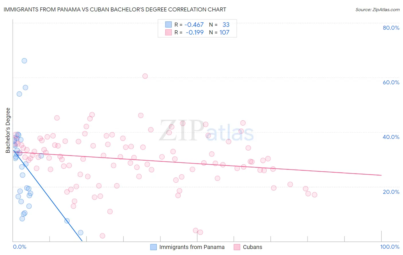 Immigrants from Panama vs Cuban Bachelor's Degree