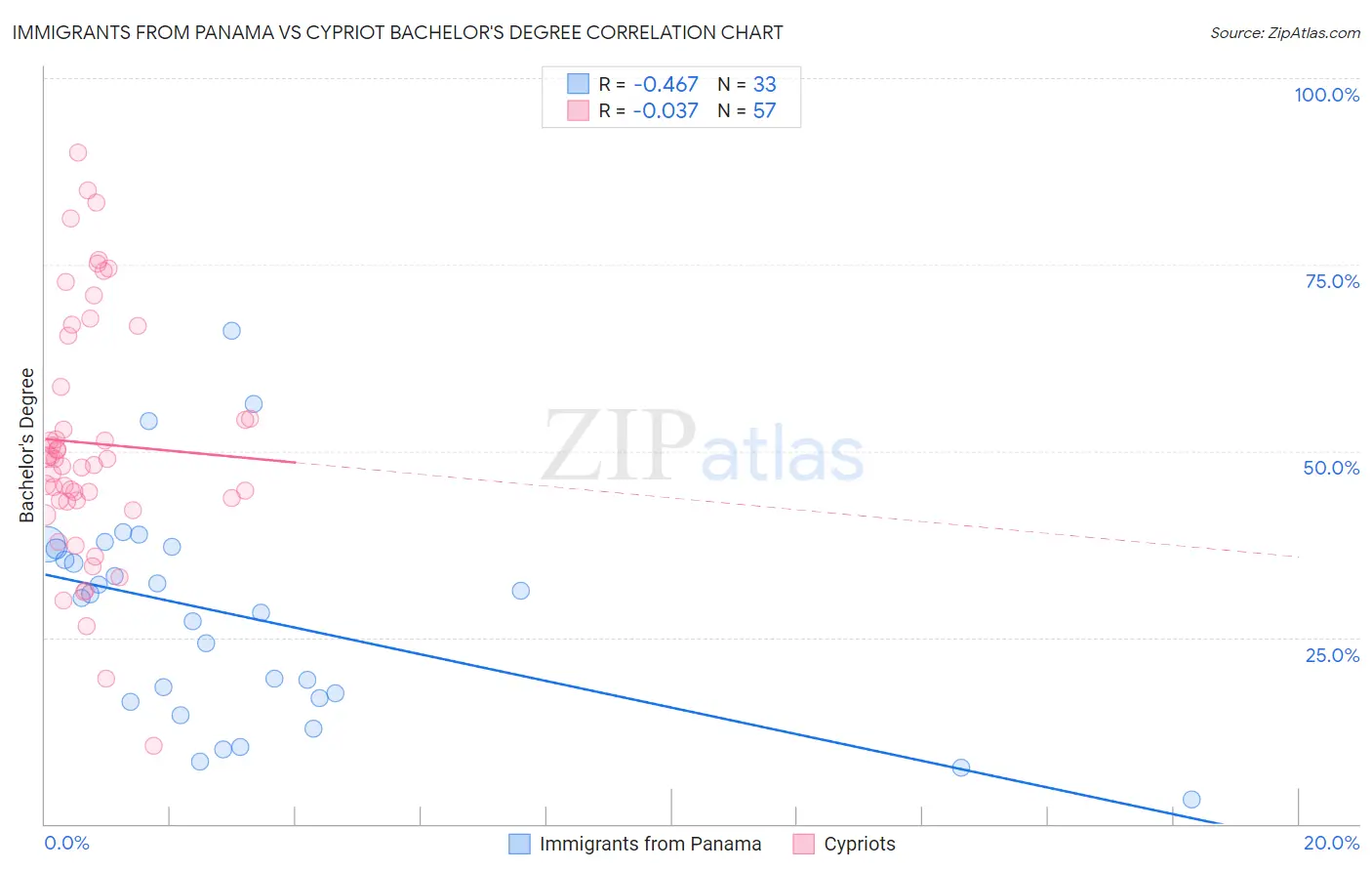 Immigrants from Panama vs Cypriot Bachelor's Degree